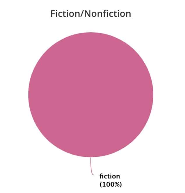 a graph showing fiction vs nonfiction reads in 2022