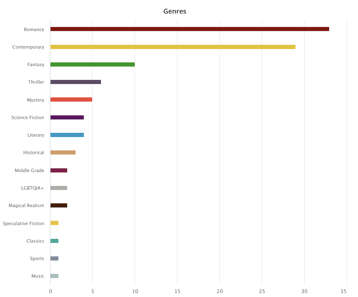 graph of genres read in 2022 from storygraph
