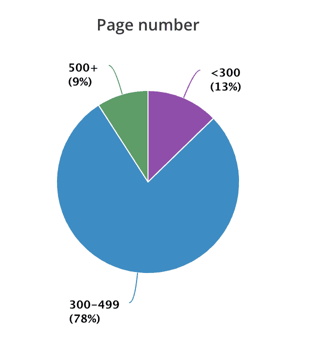 a graph showing page number reads in 2022