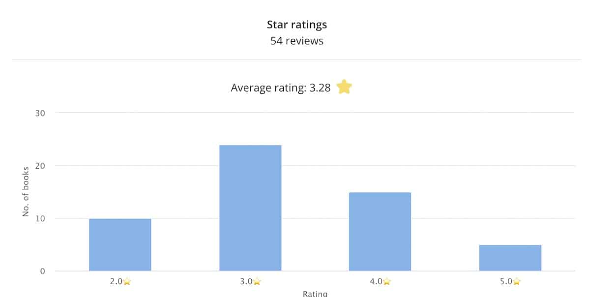 graph of book star ratings give  in 2022 from storygraph