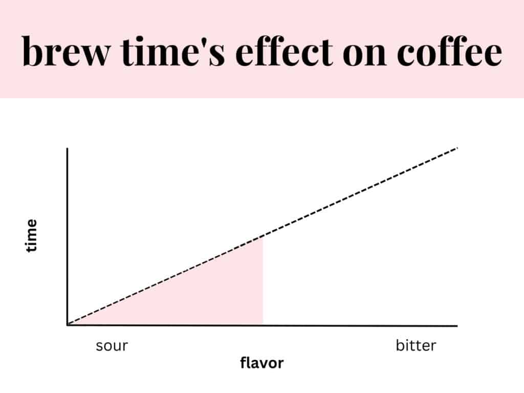a line graph of time and flavor as it effects brew time with the sour area shaded pink