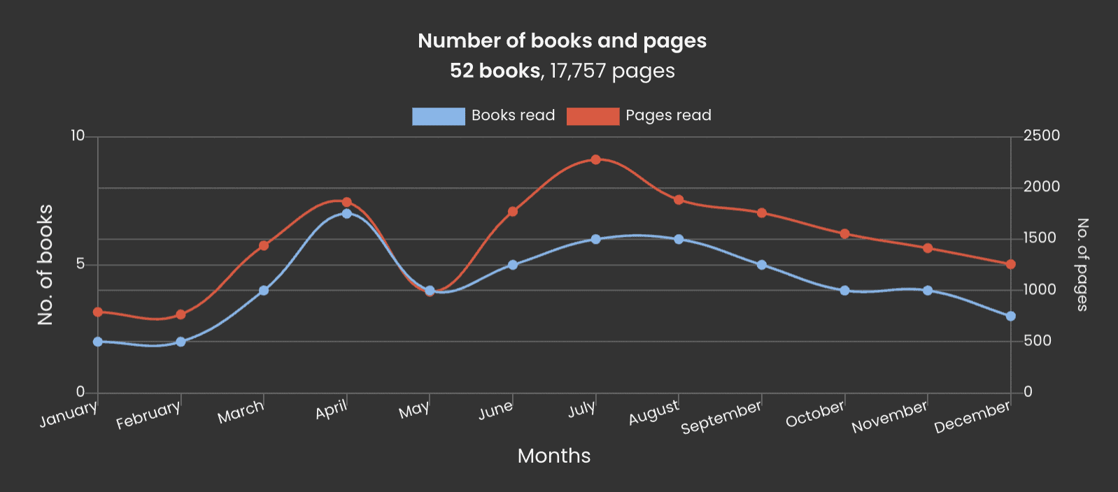 graph of books and pages read by month in 2023 from storygraph