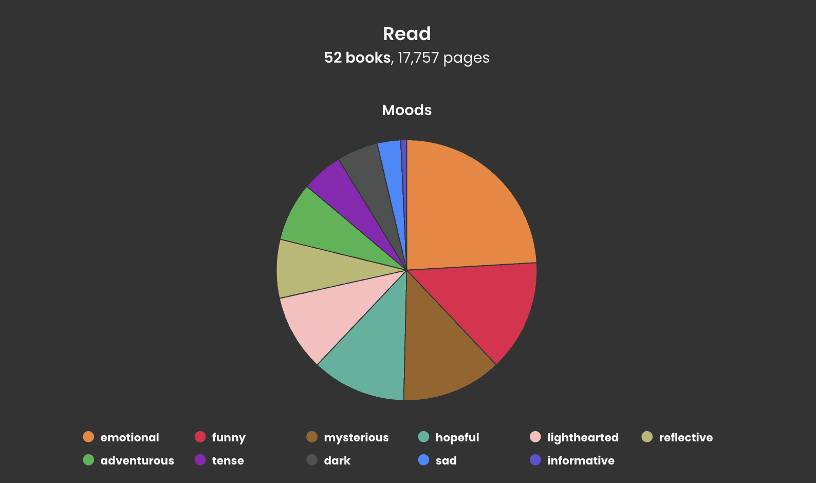 graph of reading moods read in 2023 from storygraph