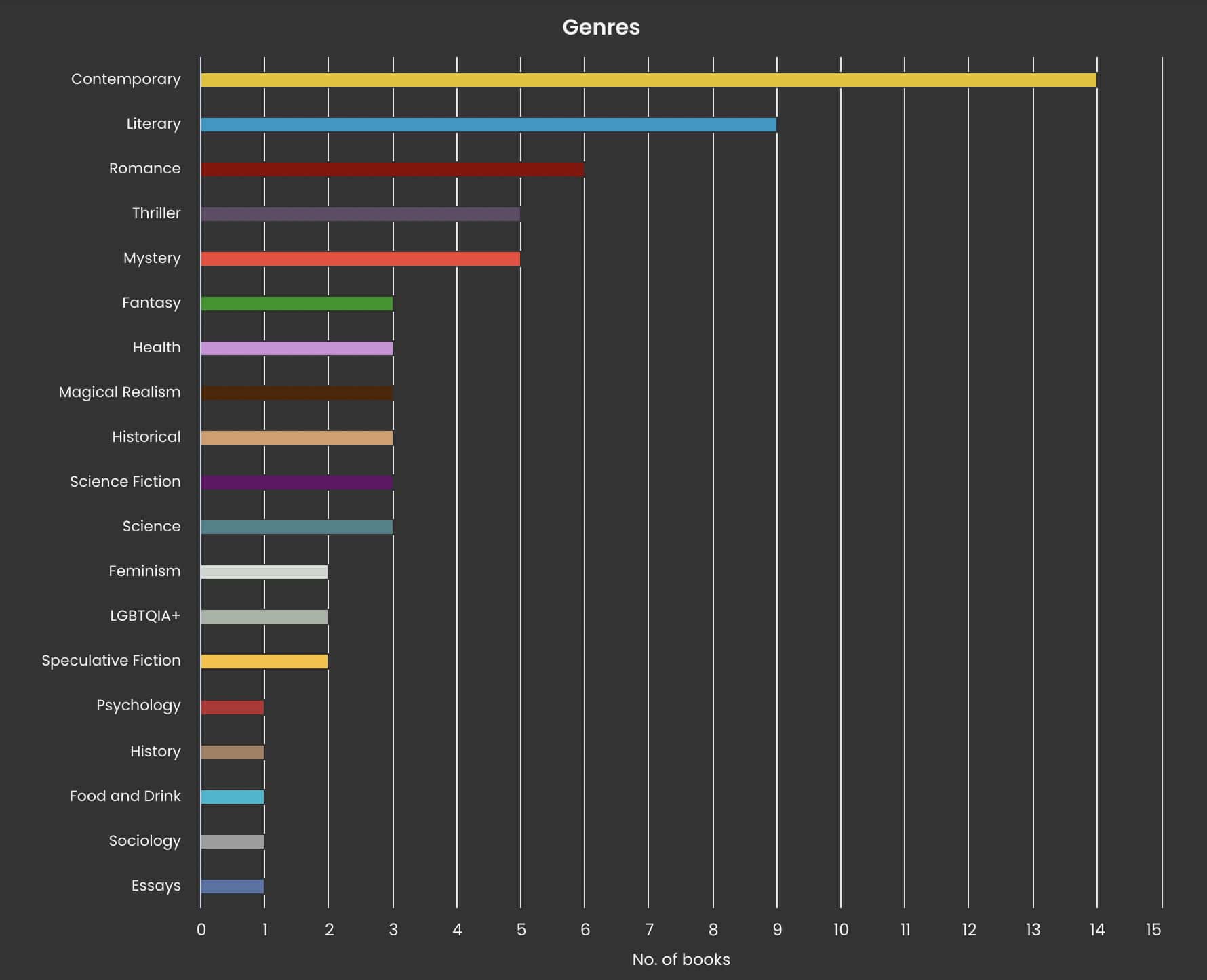 graph of book genres read from The StoryGraph