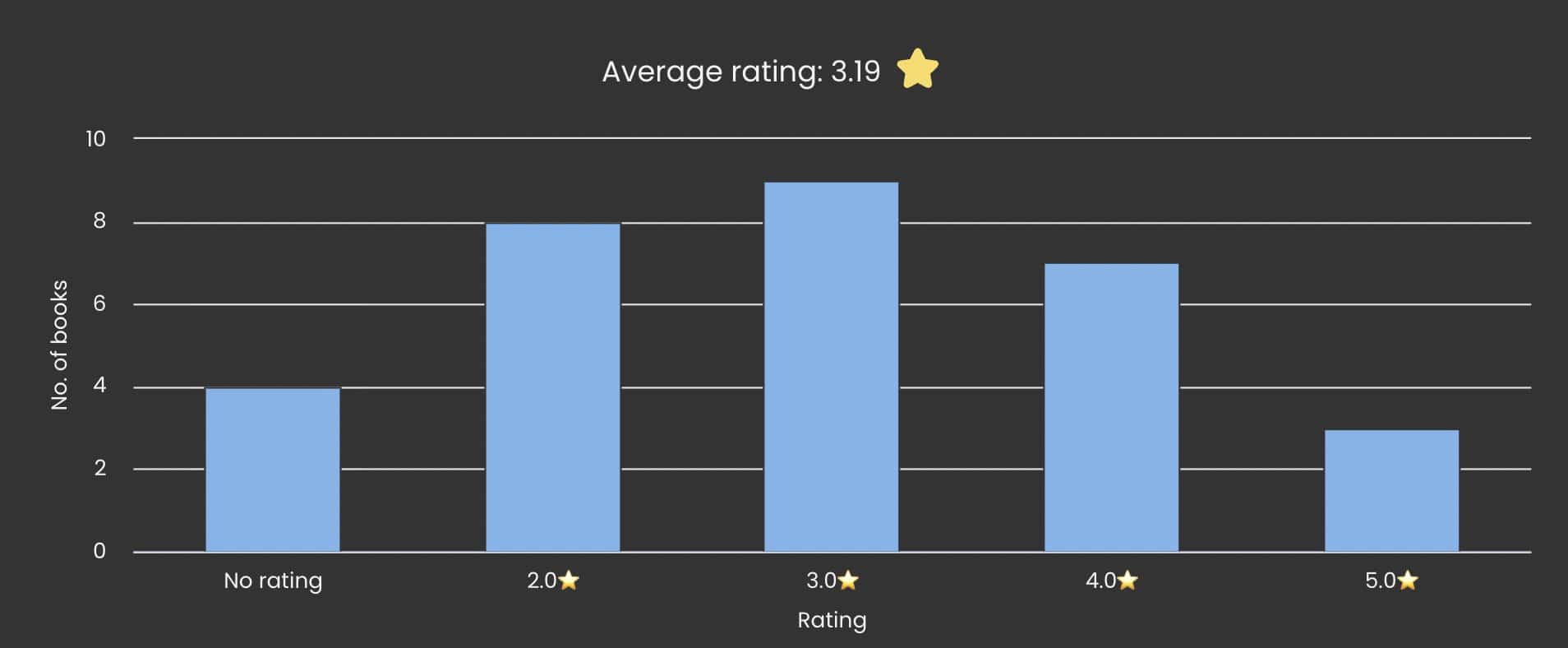 graph of book star ratings from The StoryGraph