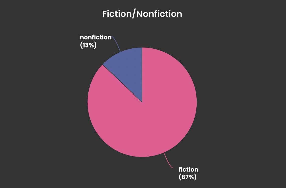 graph of number of fiction vs non-fiction read from The StoryGraph